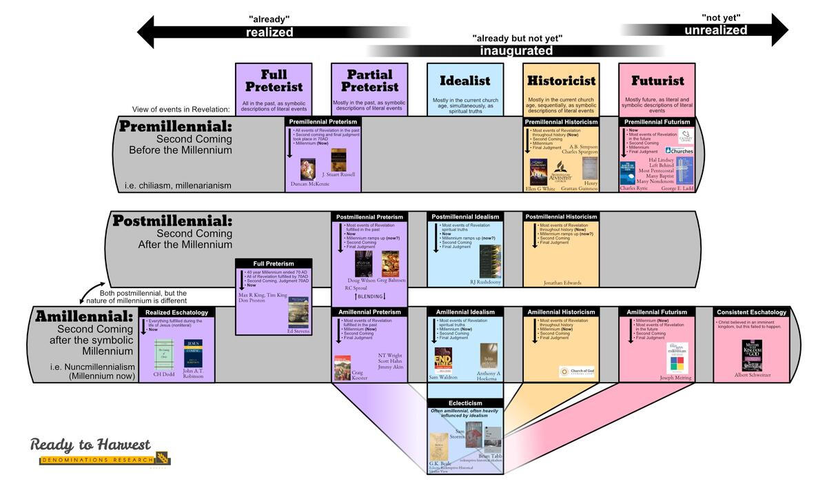Christian Eschatology Chart Ready To Harvest