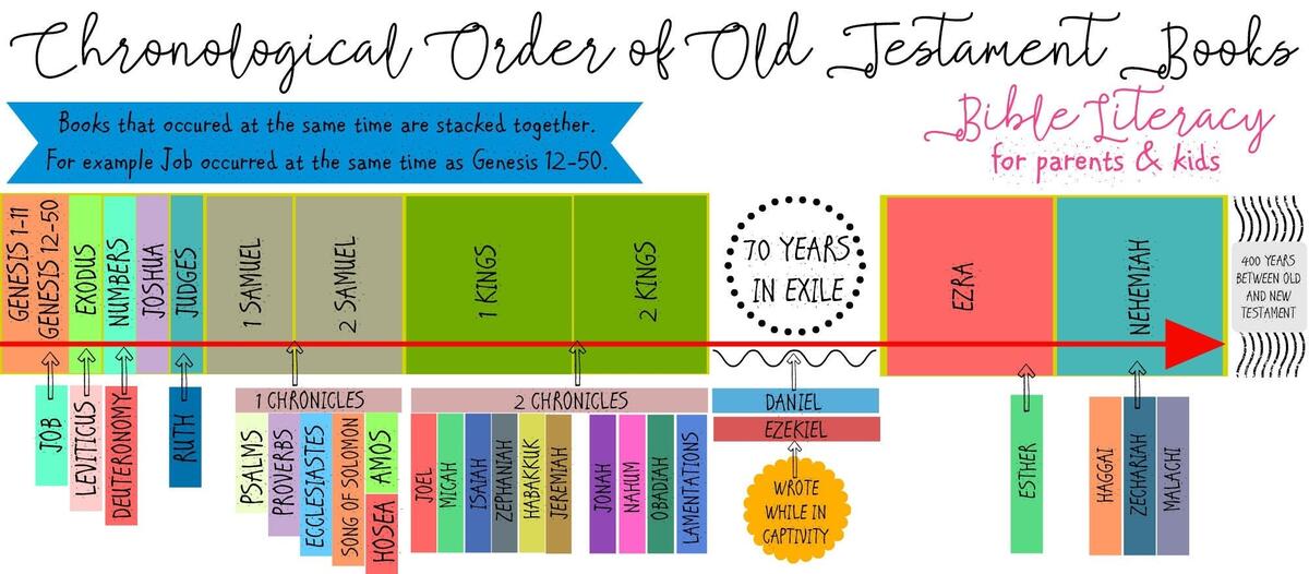 Chronological Order Of Old Testament Colorful Easy To Understand Timeline Etsy