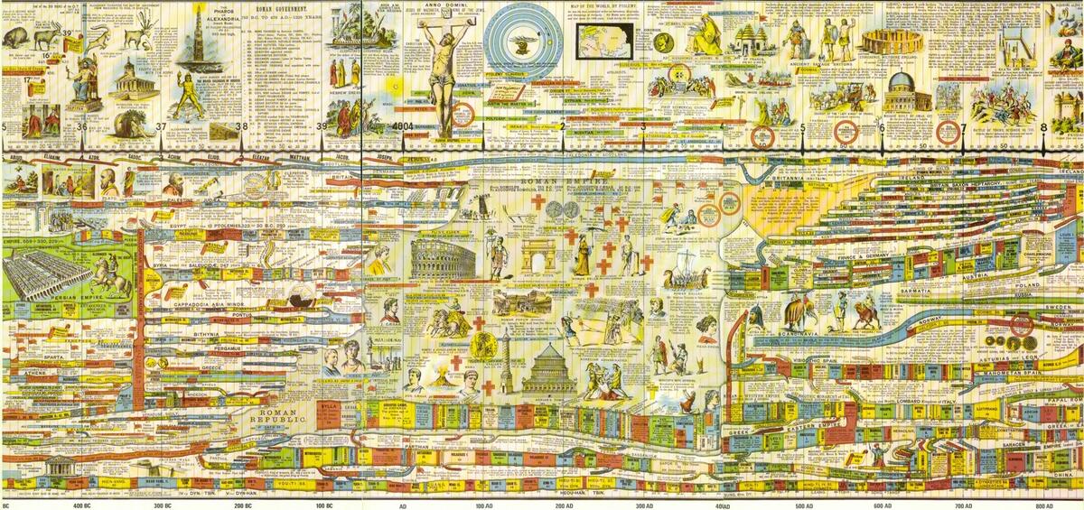 Chronology Of Biblical Events Theology The City