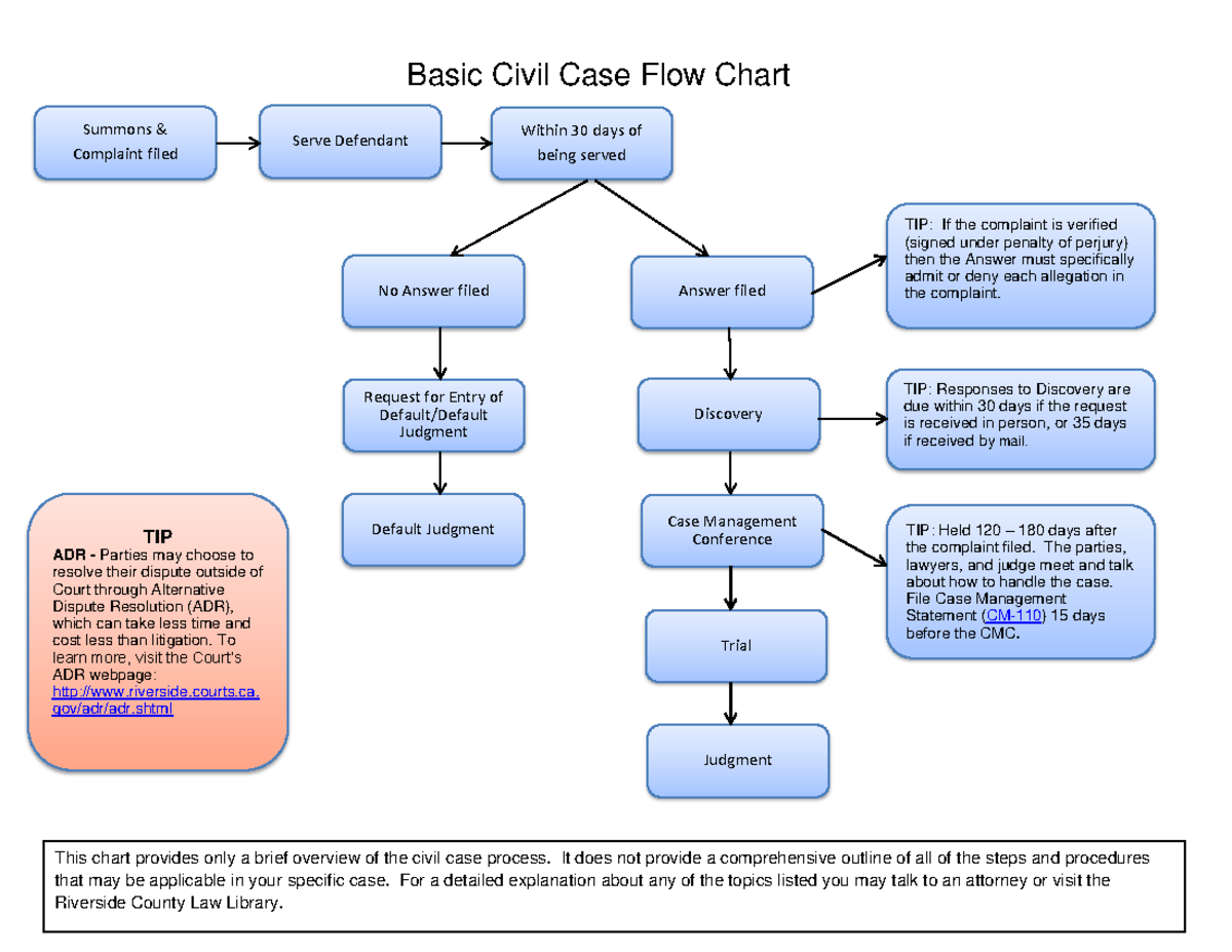 CIV PRO 101 Essential Flowchart For Basic Civil Case Process Studocu