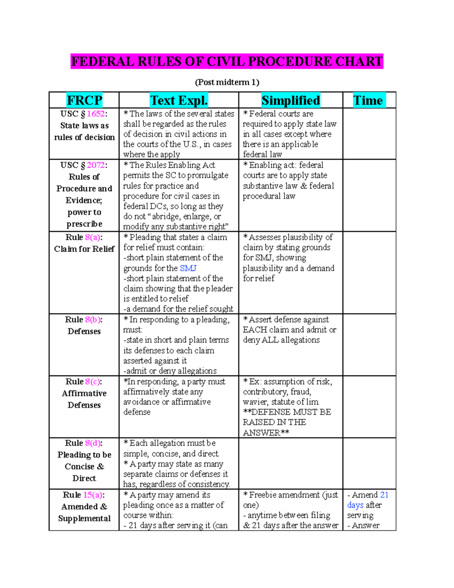 Common Deadlines In Federal Litigation Practical Law Checklist 7 517 Studocu