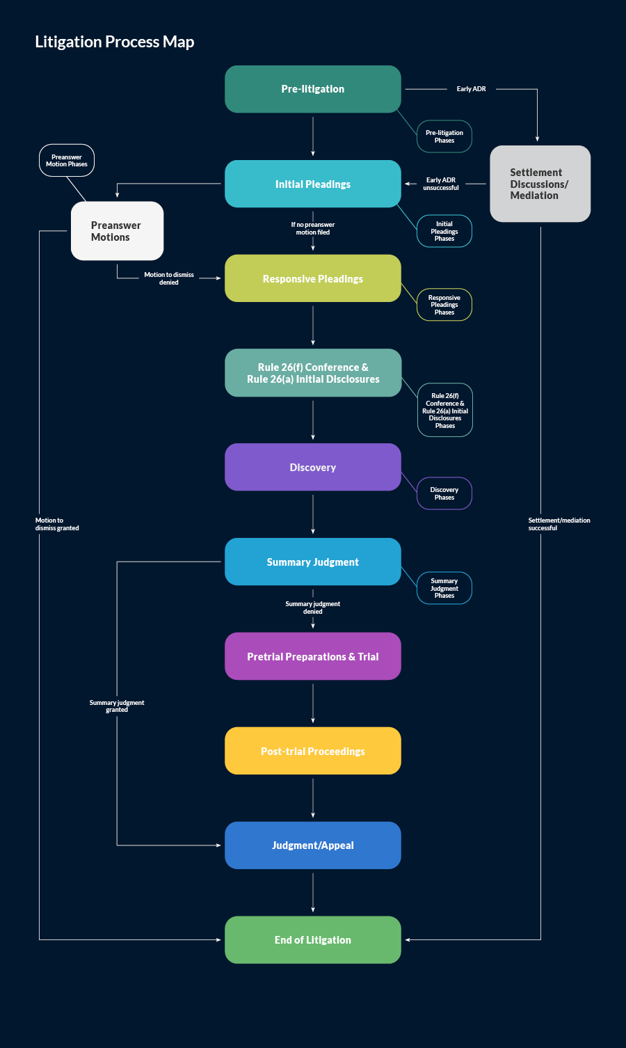Civil Litigation Process Map Pre Litigation Federal