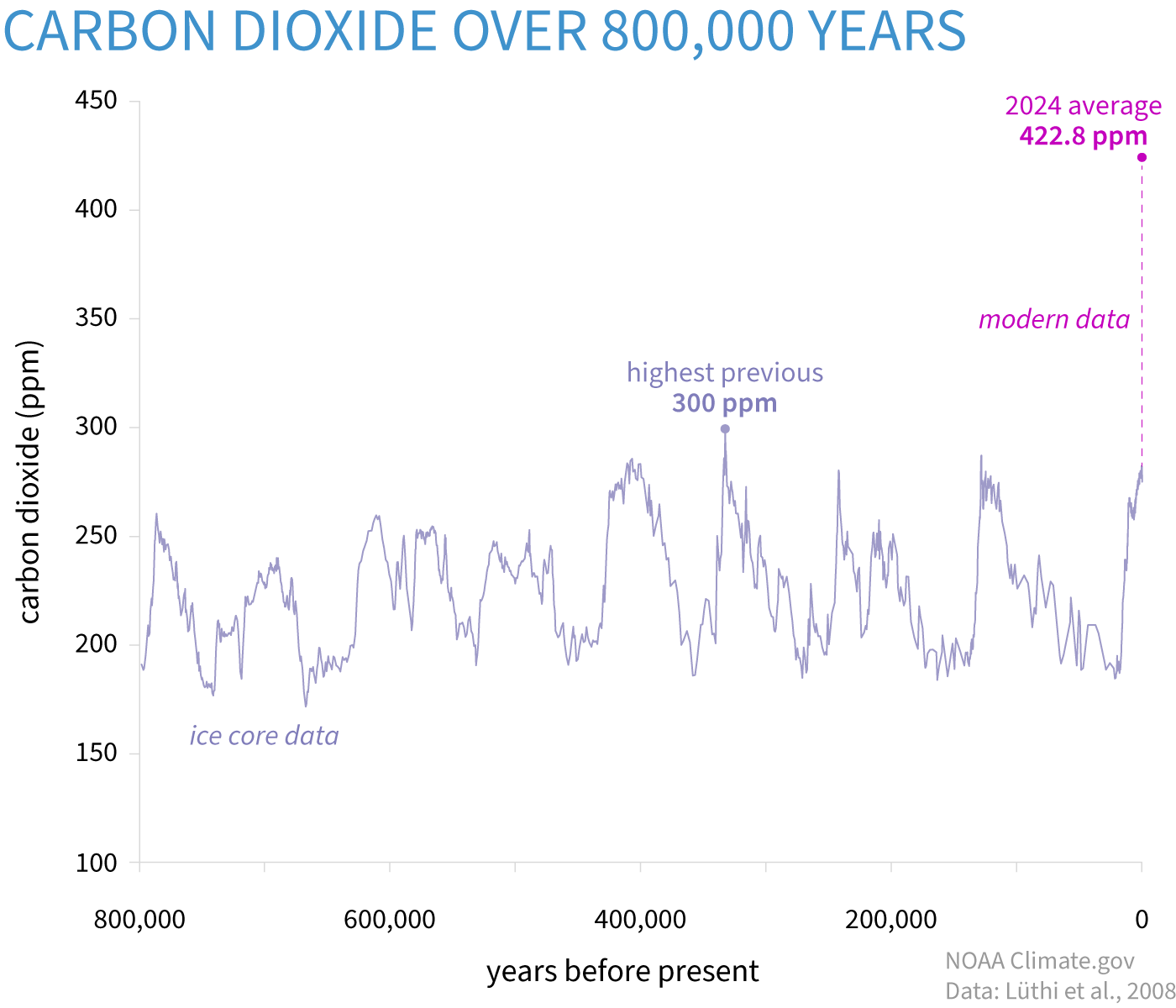 Climate Change Atmospheric Carbon Dioxide NOAA Climate Gov Carbon Dioxide Through Time EARTH 103 Earth In The Future