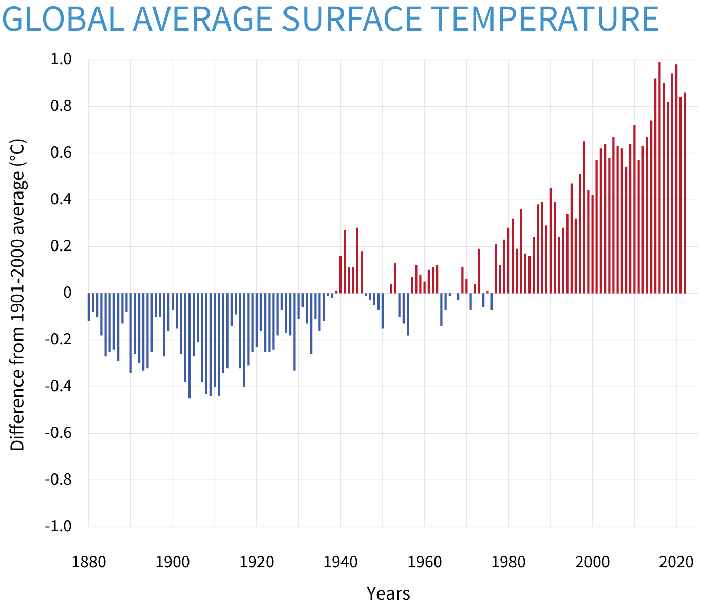 Climate Change Global Temperature NOAA Climate gov