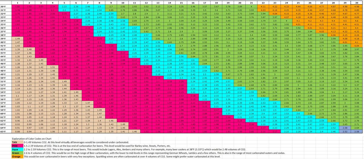 CO2 Carbonation Chart For Beer Soda Water Or Any Beverage Homebrew Happy Hour CO2 Carbonation Chart For Beer Soda Water Or Any Beverage Homebrew Happy Hour