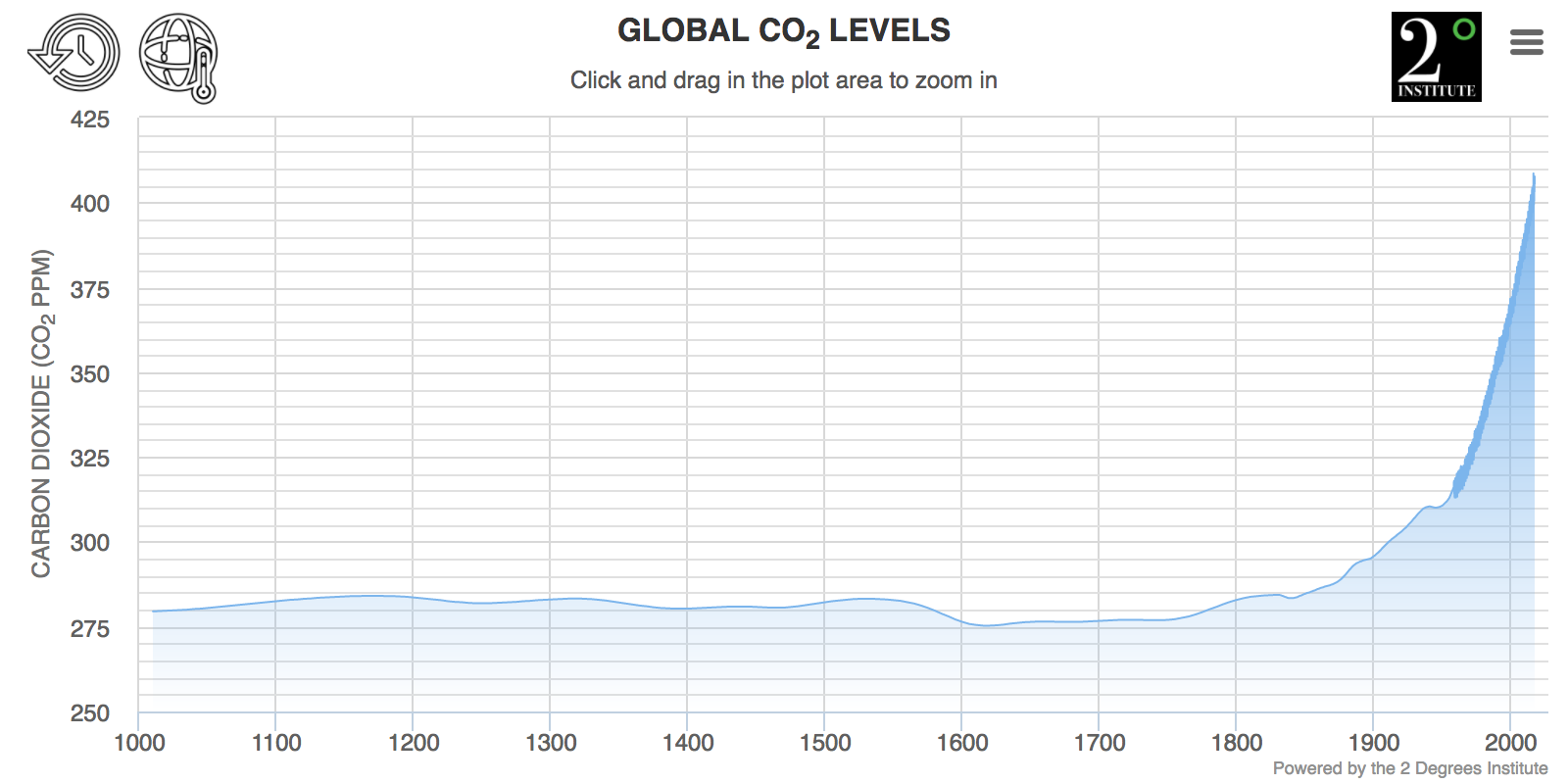 CO2 Levels Current Historic Atmospheric Carbon Dioxide Global Temperature Graph Widget