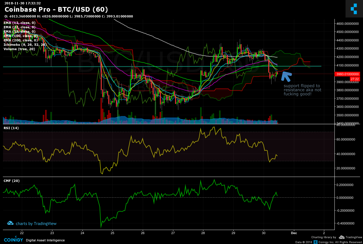 Coinbase Pro BTC USD Chart Published On Coinigy On November 30th 2018 At 5 32 PM