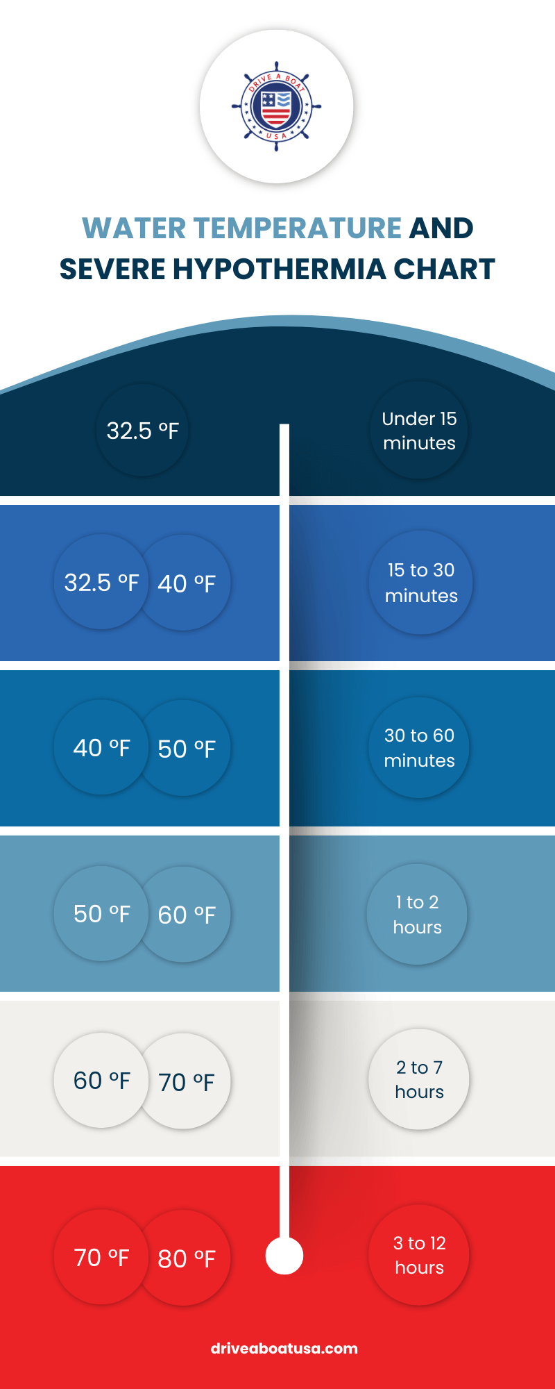 Cold Water Immersion Stages And Hypothermia Chart Chart Reveals How Long It Takes For Frostbite To Occur Daily Mail Online