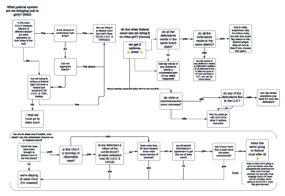 Common Deadlines In Federal Litigation Practical Law Checklist 7 517 Studocu