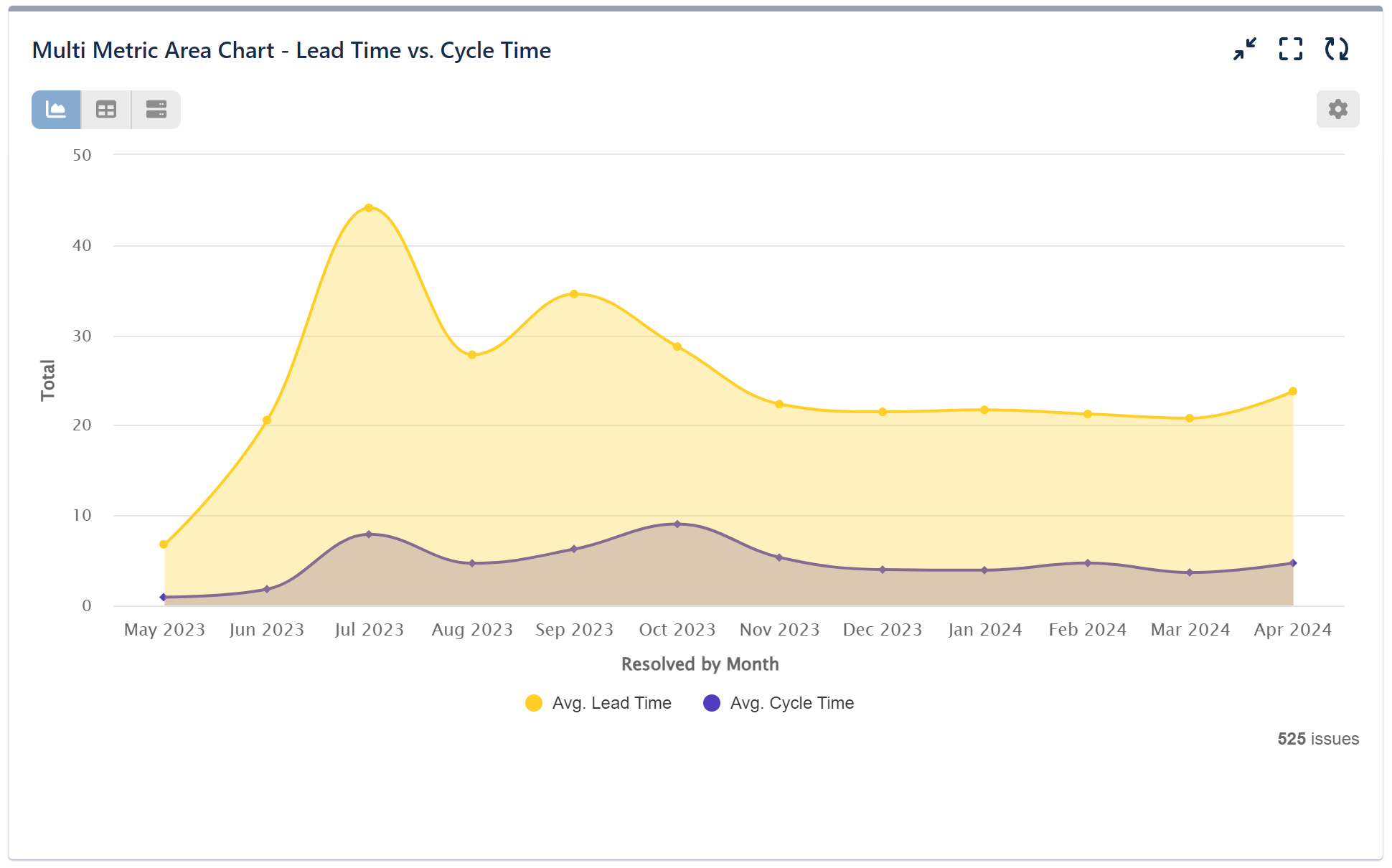 Compare Multiple Metrics On The Same Chart On Jira Dashboard Compare Multiple Metrics On The Same Chart On Jira Dashboard