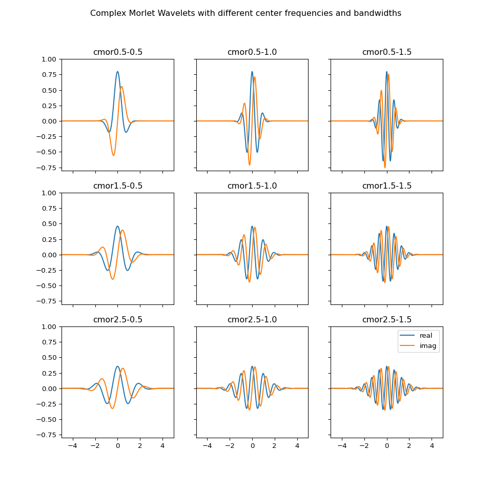 Continuous Wavelet Transform CWT PyWavelets Documentation Continuous Wavelet Transform CWT PyWavelets Documentation