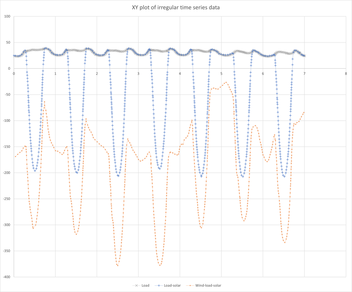 Converting Irregularly Time Stamped Measurements Into Equally Spaced Time Series In Excel Stack Overflow
