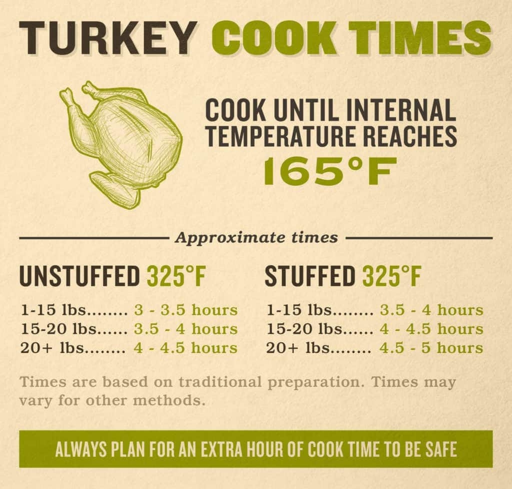 Cooking Your Turkey For Thanksgiving Cooking Your Turkey For Thanksgiving