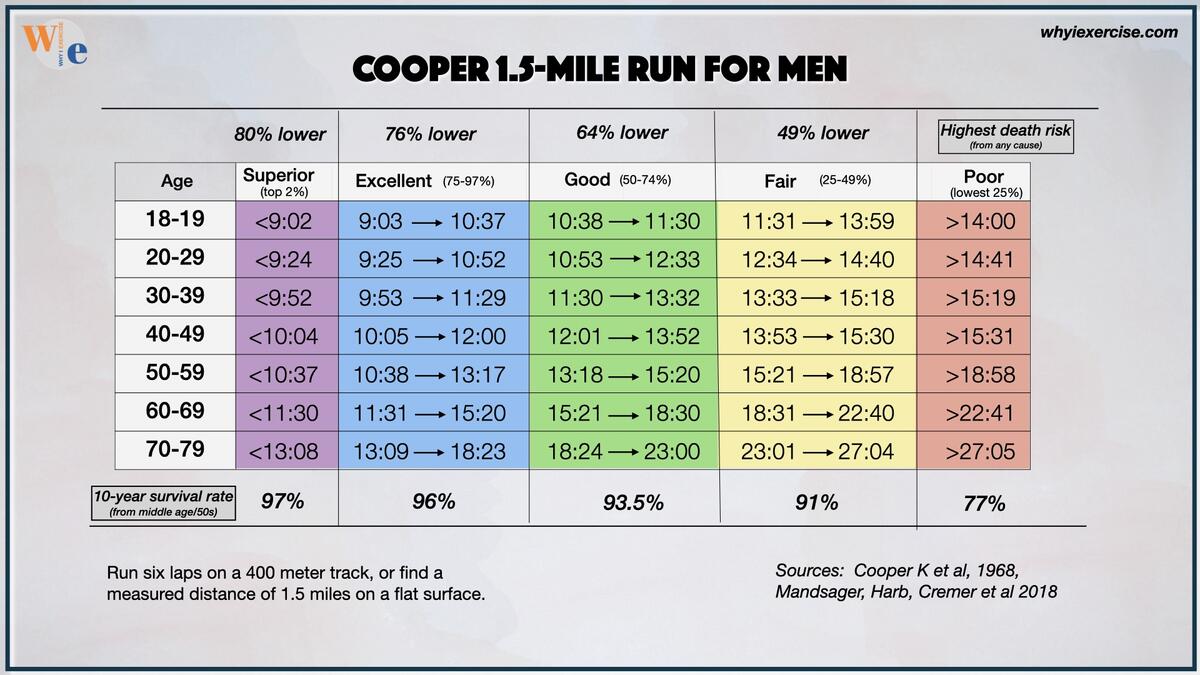 Cooper Test The Most Accurate VO2 Max Self test Run Your Best Time