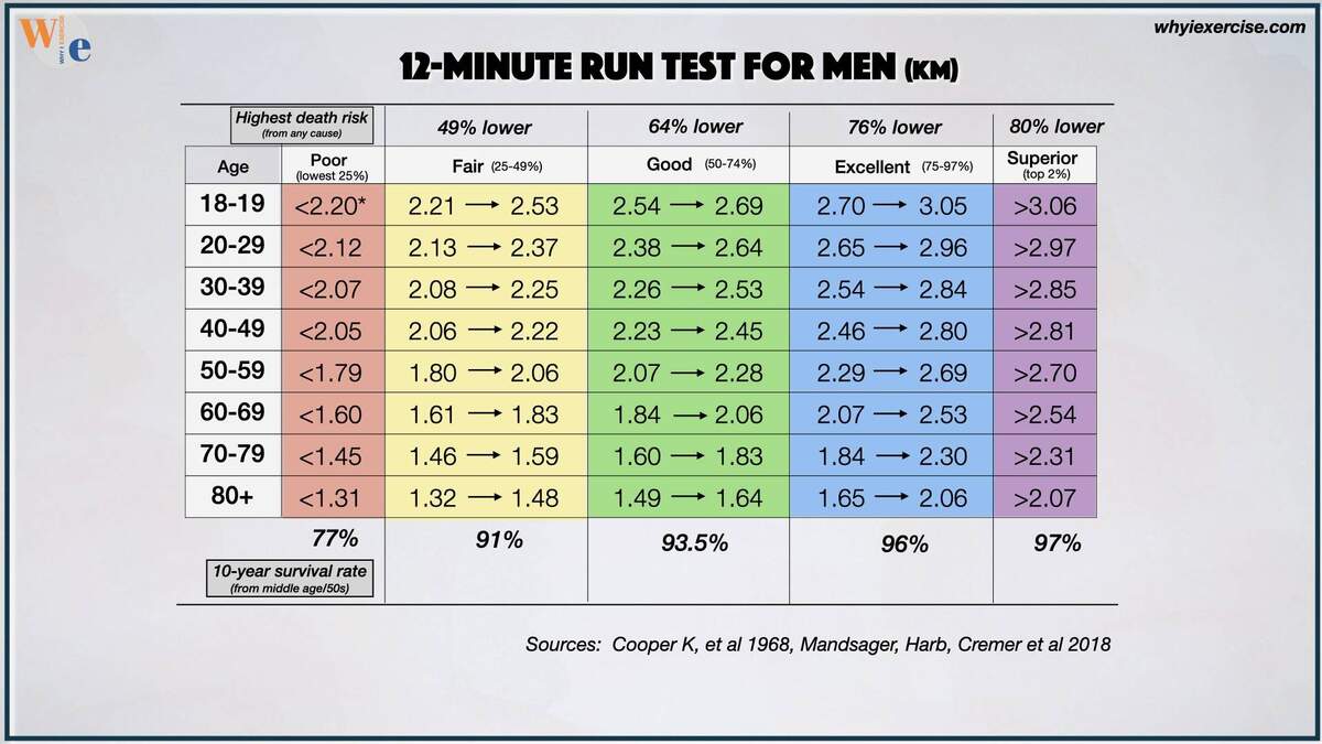 Cooper Test The Most Accurate VO2 Max Self Test Run Your Best Time