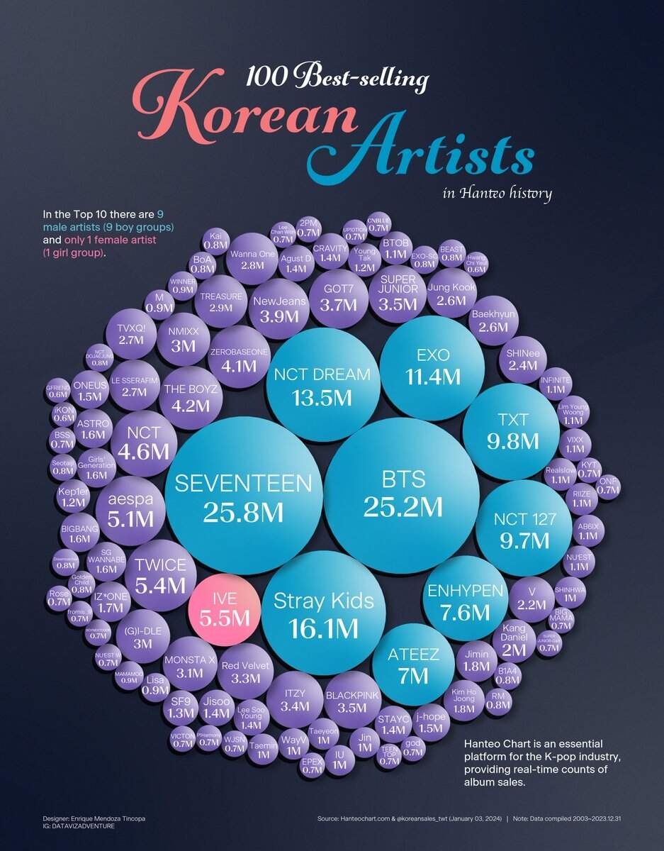 Couldn T Decide Which Version To Upload So Here S Both Light And Dark Versions Best Selling Korean Artists Hanteo Chart Tracks Real Time Album Sales In The K Pop Industry A Vital Tool For Fictional K Pop Groups From Netflix S KPop Demon Hunters Dominate Streaming Charts Music Business Worldwide