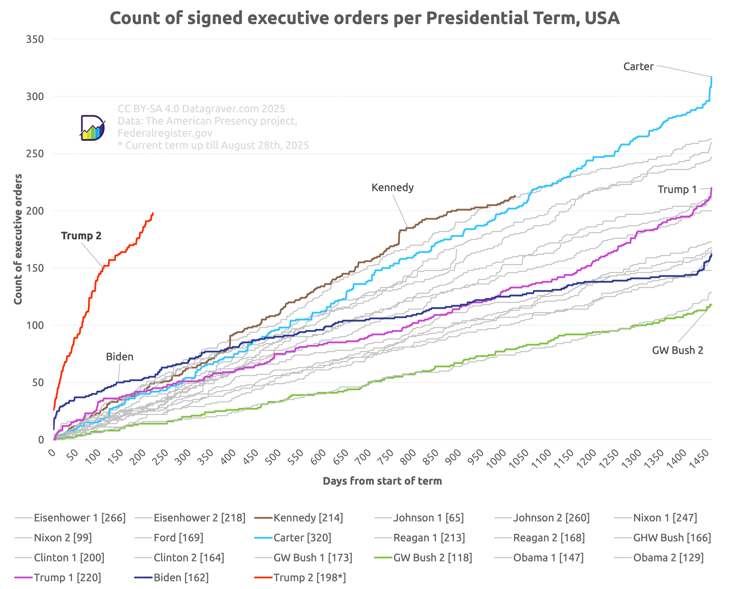 Count Of Executive Orders Per Presidential Term USA Datagraver