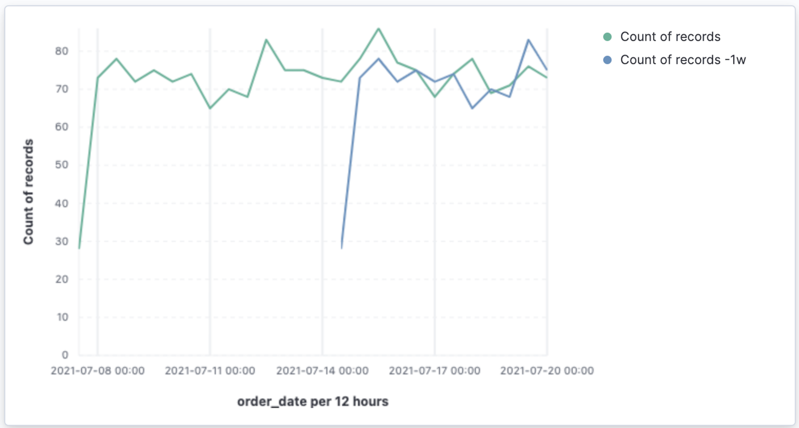 Kibana Time Series Visualization Group Fields By Values Of Another Field Kibana Discuss The Elastic Stack