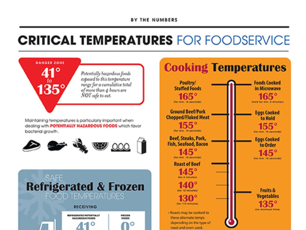 Critical Temperatures For Foodservice Sani Professional Infographic