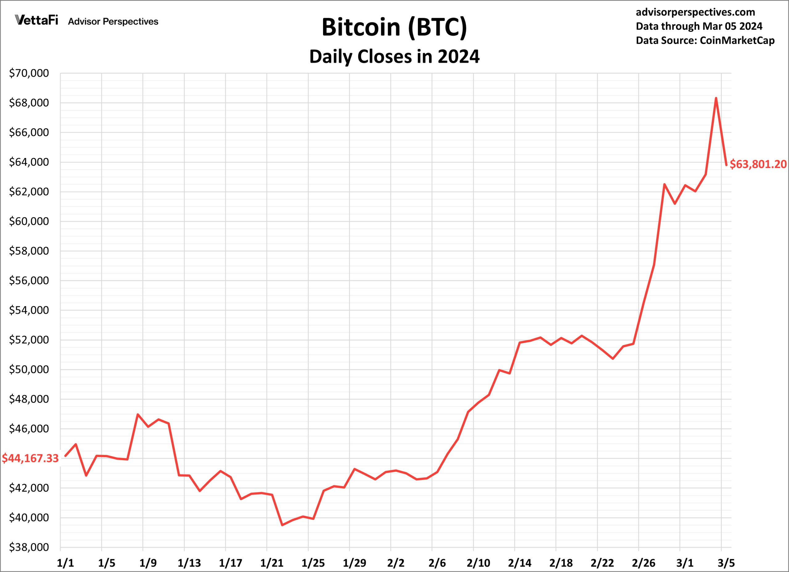 Cryptocurrencies Bitcoin Hits All Time High ETF Trends
