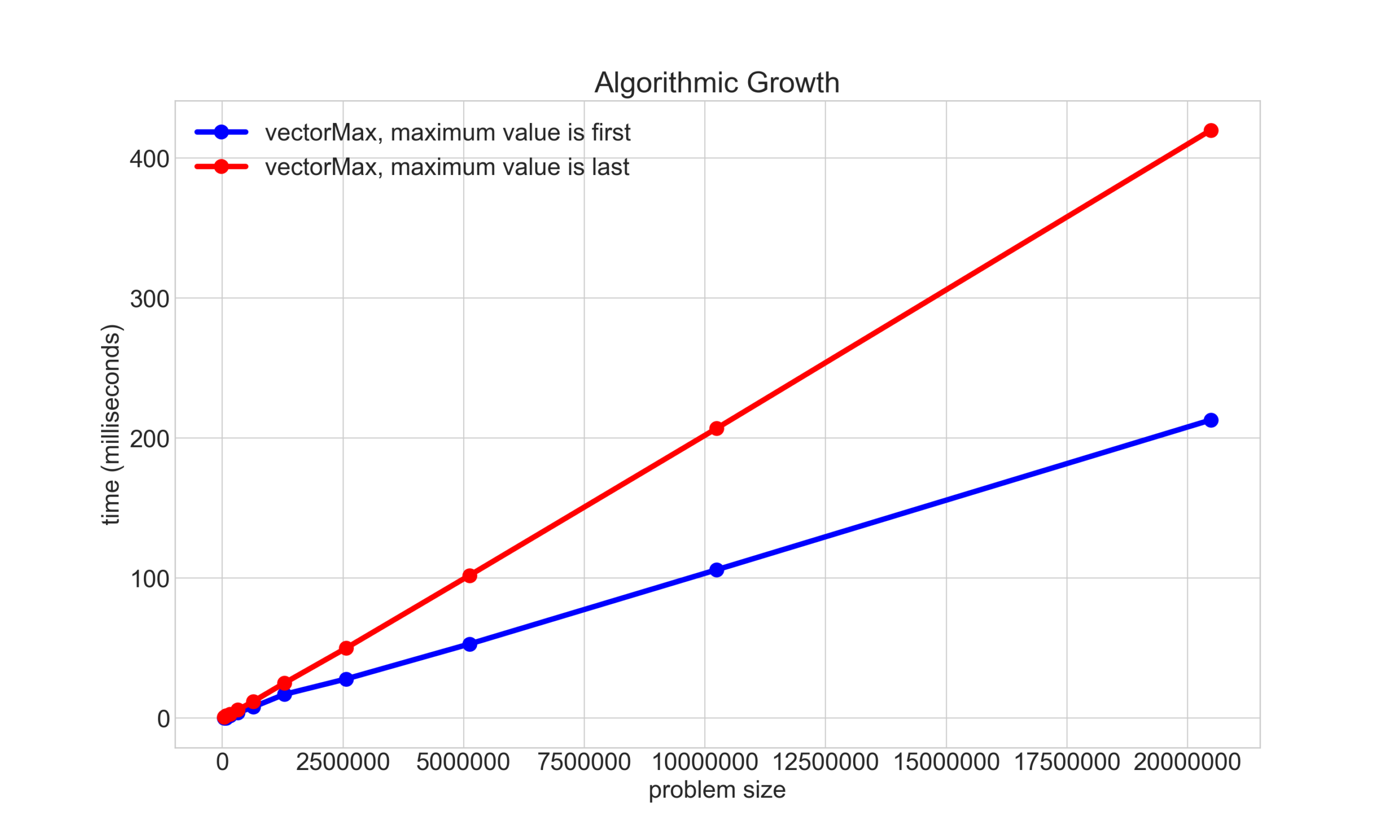 CS106B Big O And Asymptotic Analysis