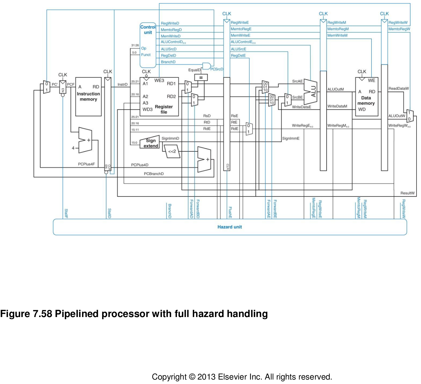 Table 2 2 From Design Of A Five Stage Pipeline CPU With Interruption System Semantic Scholar