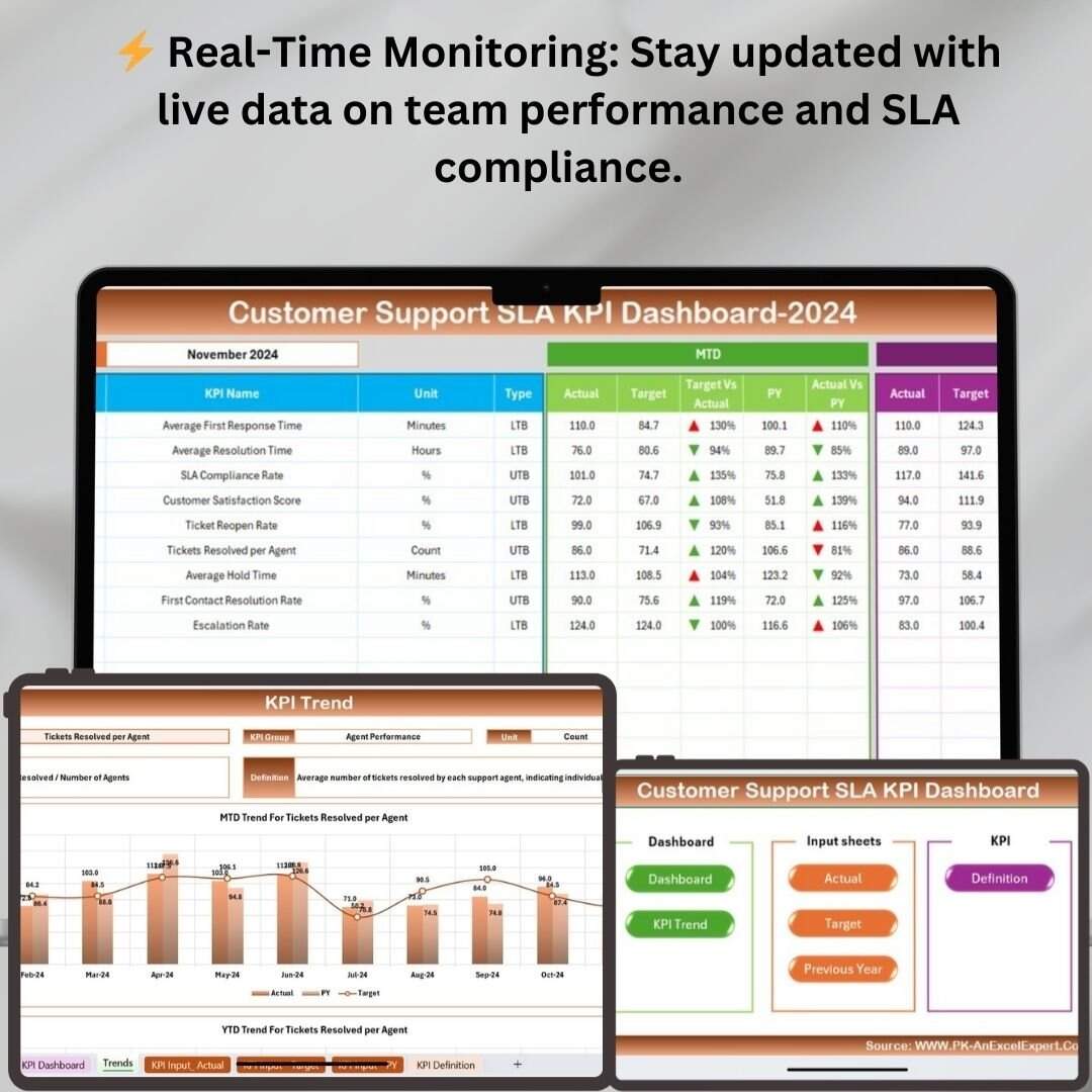 Customer Support SLA KPI Dashboard In Excel Next Gen Templates
