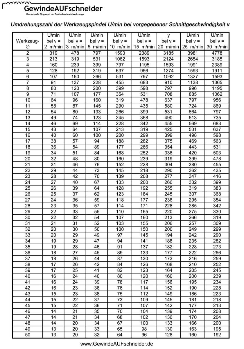 Cutting Speed During Drilling Threading Tools Guide GSR Blog