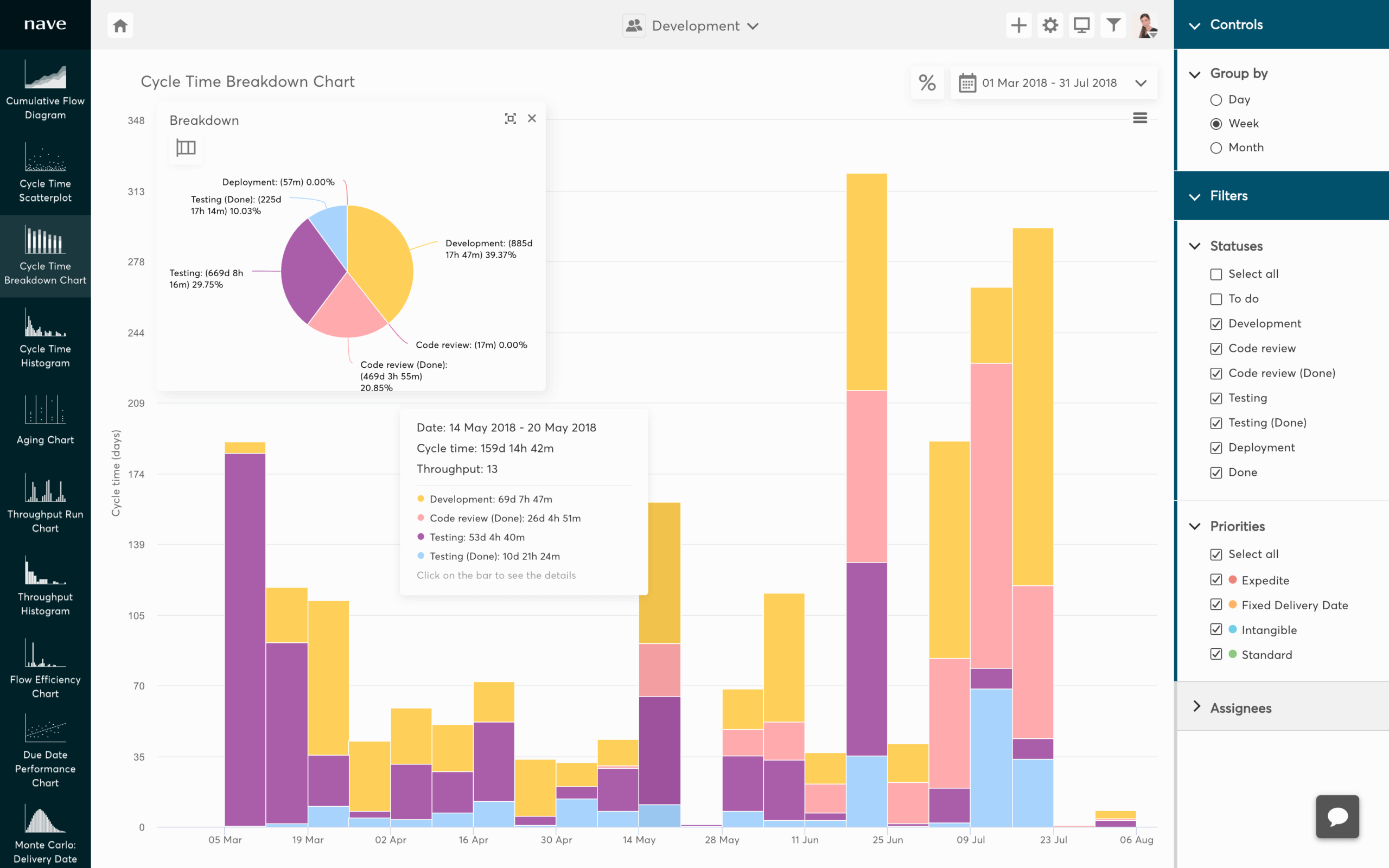 Cycle Time Breakdown Chart For Jira Nave