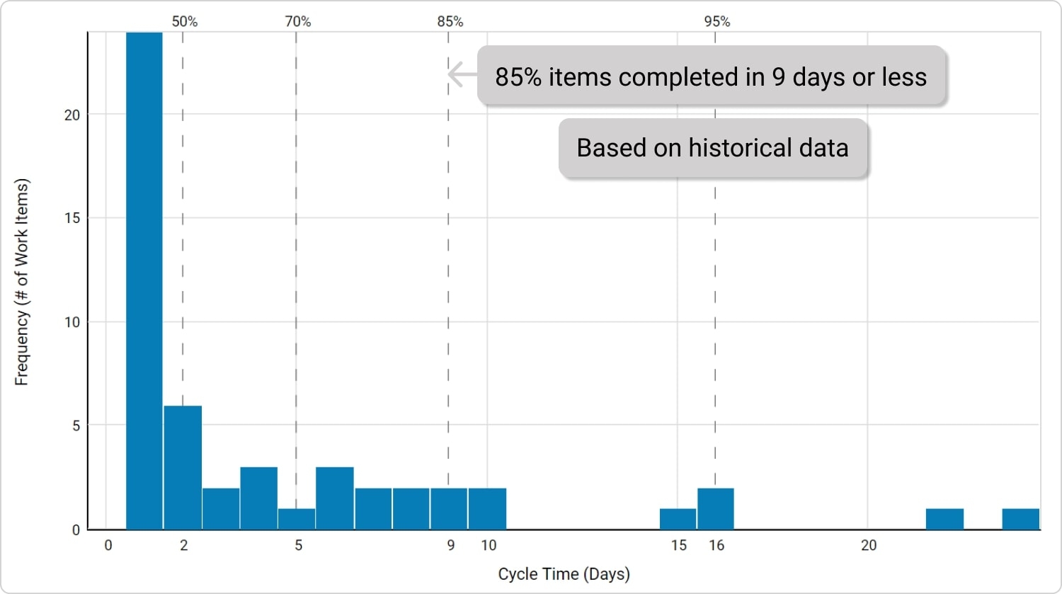 Cycle Time Histogram For Lean Management