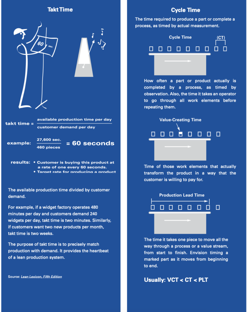Cycle Time How To Calculate It Lean Enterprise Institute