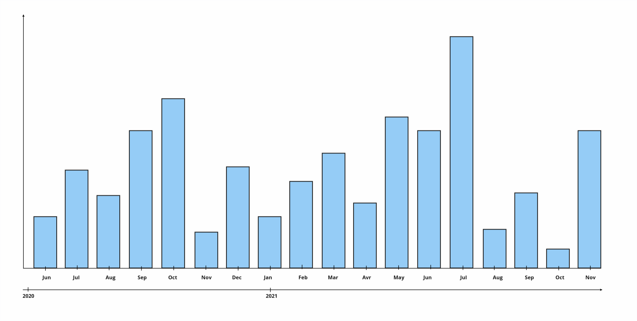 D3 js D3 Bar Plot With Double X Axis For Month And Year Stack Overflow