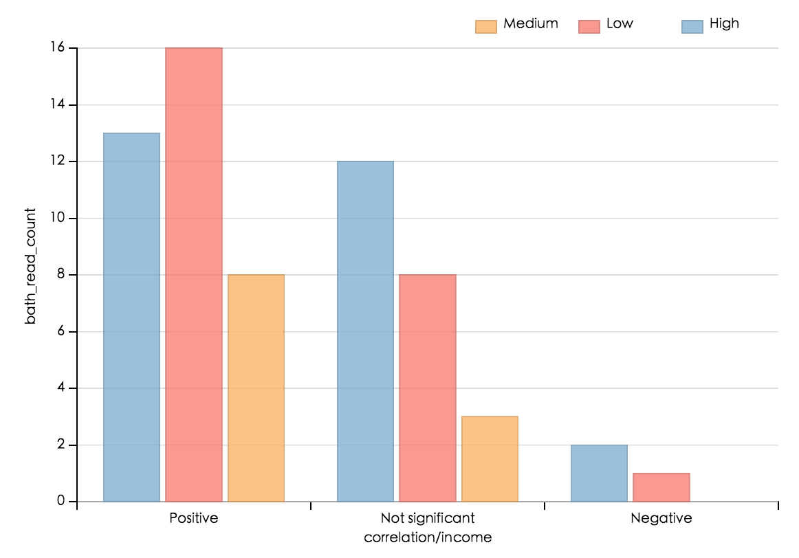 D3 Js How To Change The Order Of Grouped Bar Chart In Dimple Stack Overflow