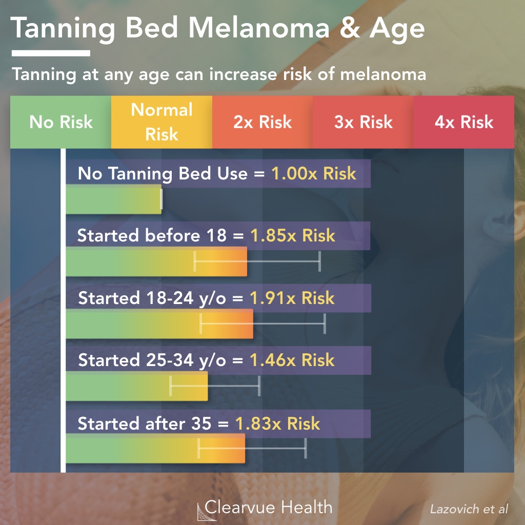 Data On Tanning Beds And Melanoma Visualized Health