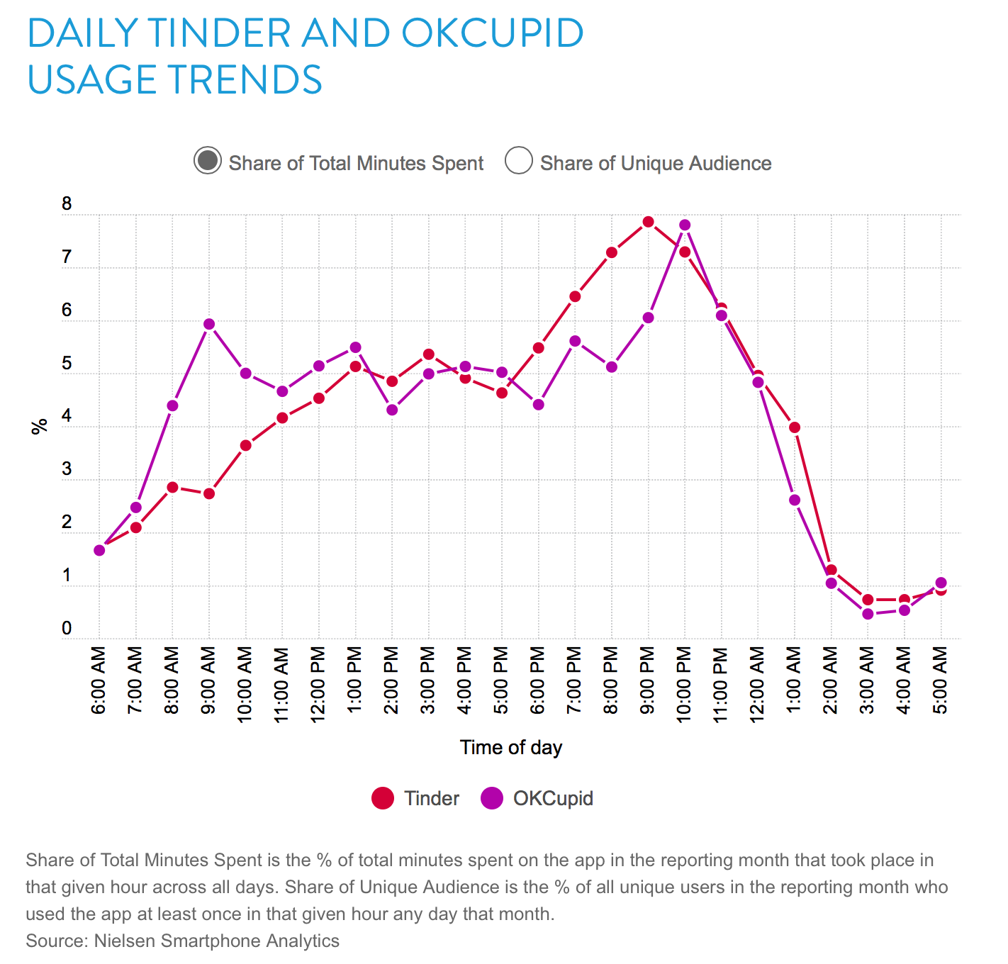 Data Shows This Is The Best Time Of Day To Be Swiping On Tinder And OkCupid Notable Life