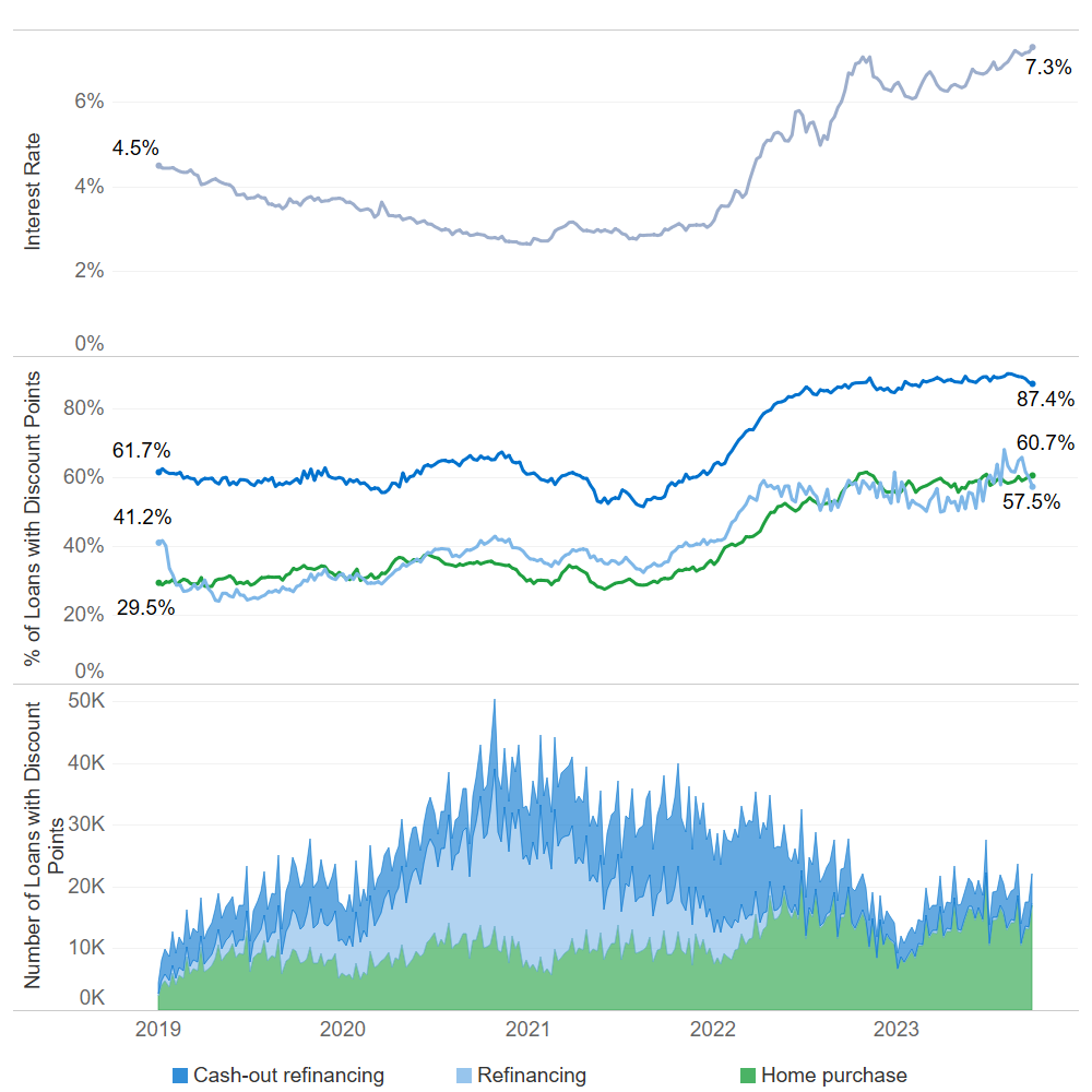 Data Spotlight Trends In Discount Points Amid Rising Interest Rates Consumer Financial Protection Bureau