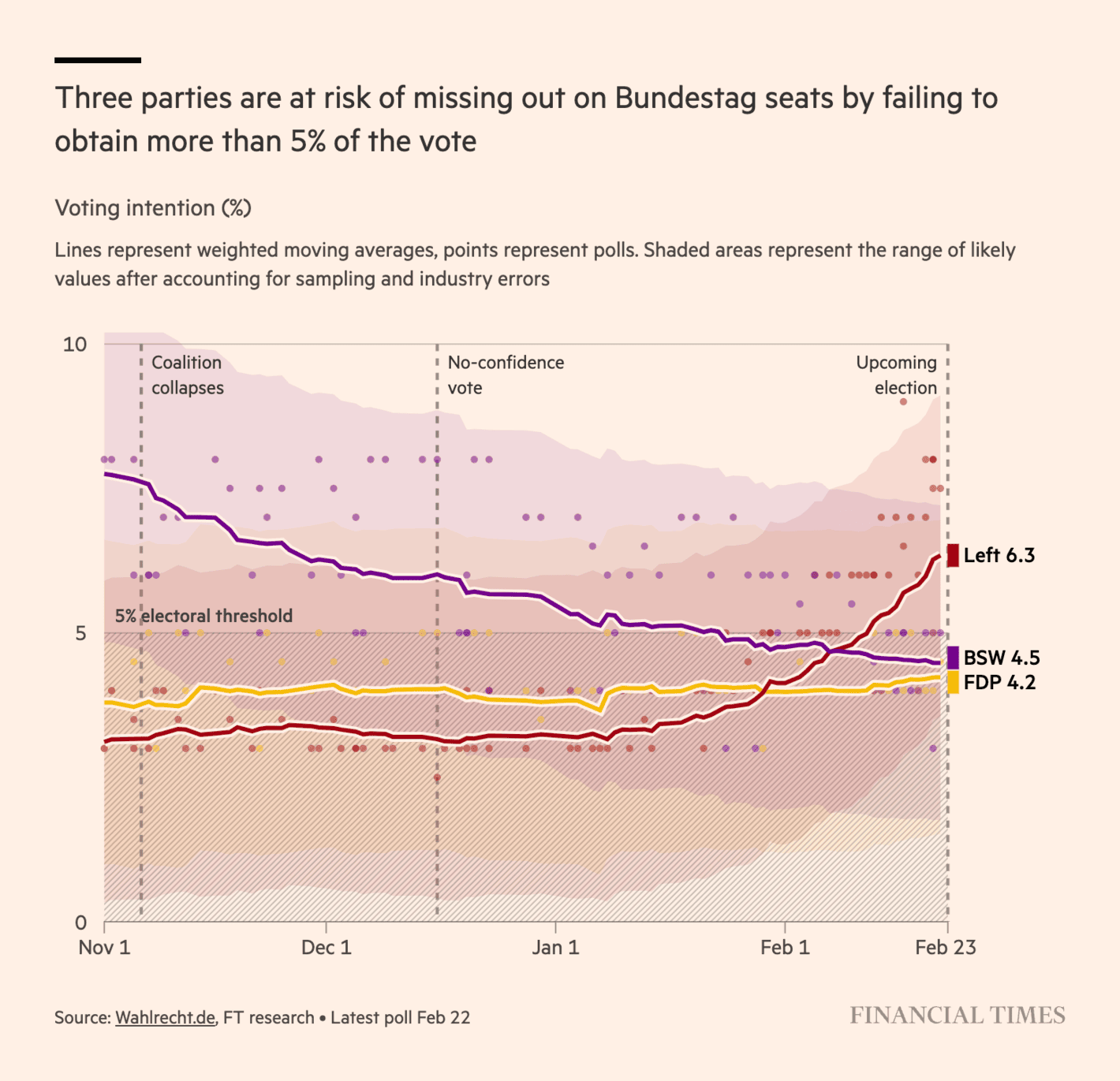 Data Vis Dispatch February 25 German Elections And Three Years Of War In Ukraine Datawrapper Blog
