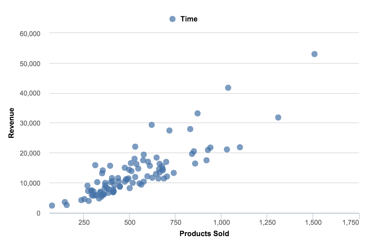 Data Visualization How To Pick The Right Chart Type