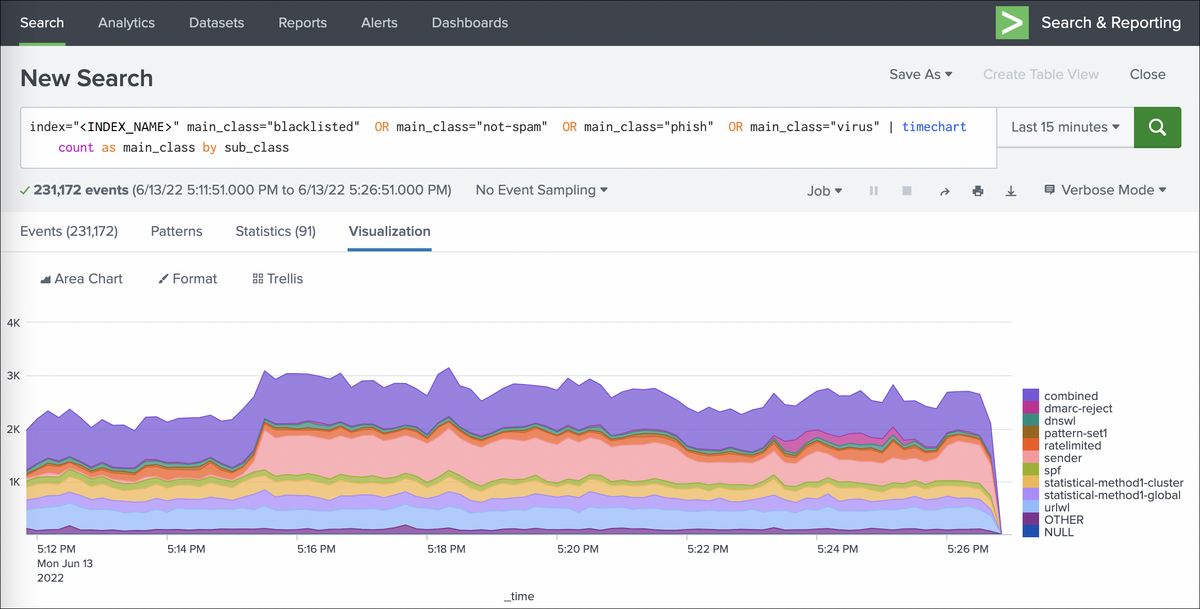 Data Visualization With Splunk Data Story Using Splunk Fitbit Data Discovered Intelligence