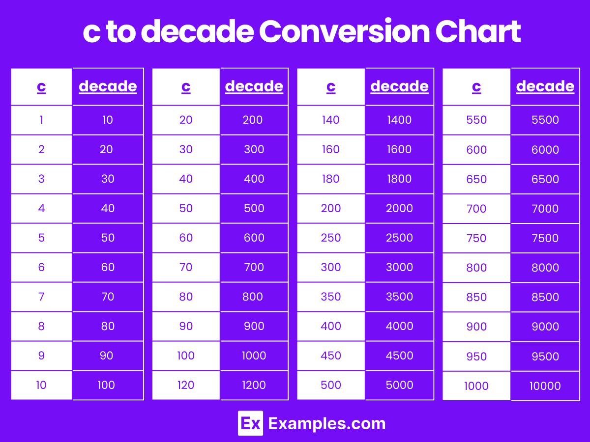 Decade To Century Century To Decade Converter
