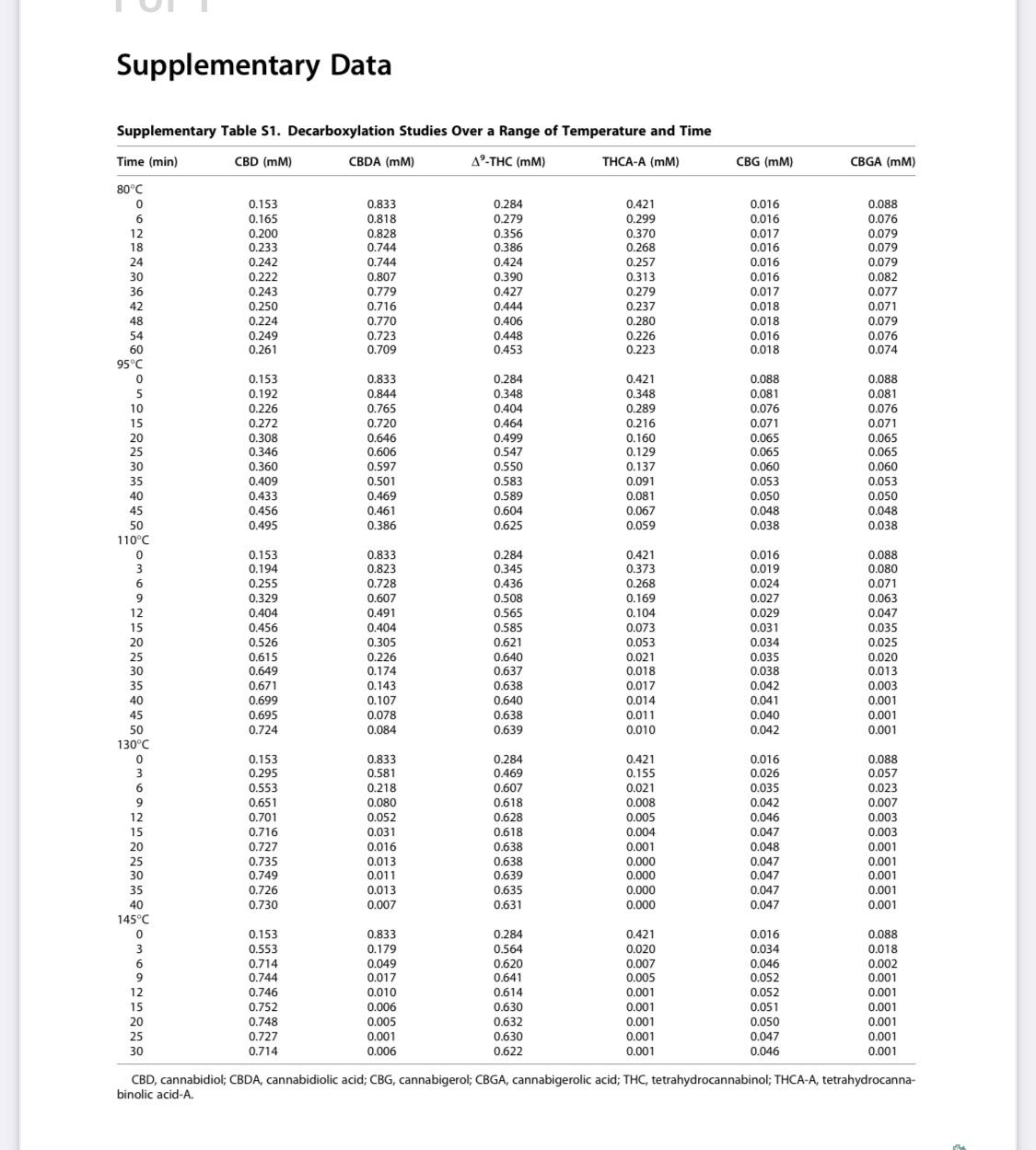 Decarb Like A Scientist Chart Of Temps And Times To Full Decarb From A Research Article R treedibles