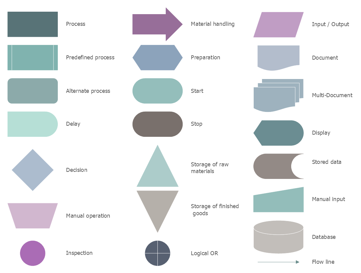 Database Flowchart Symbols Flow Chart Symbols Basic Flowchart Symbols And Meaning Database Flowchart Symbols
