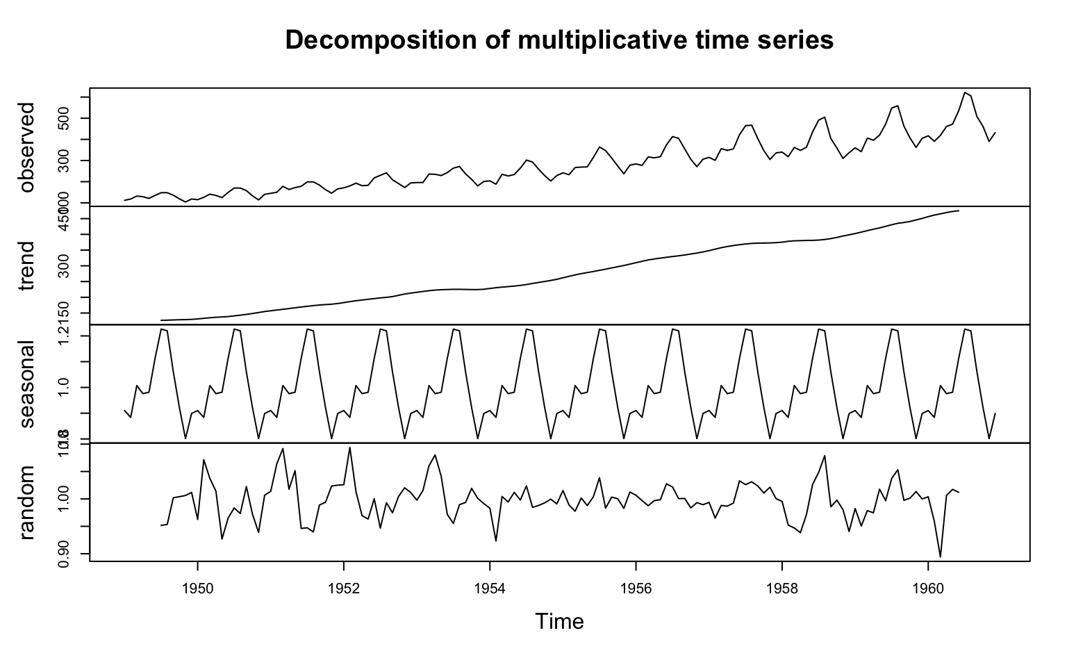 Decomposition Of Time Series Decomposition Of Time Series