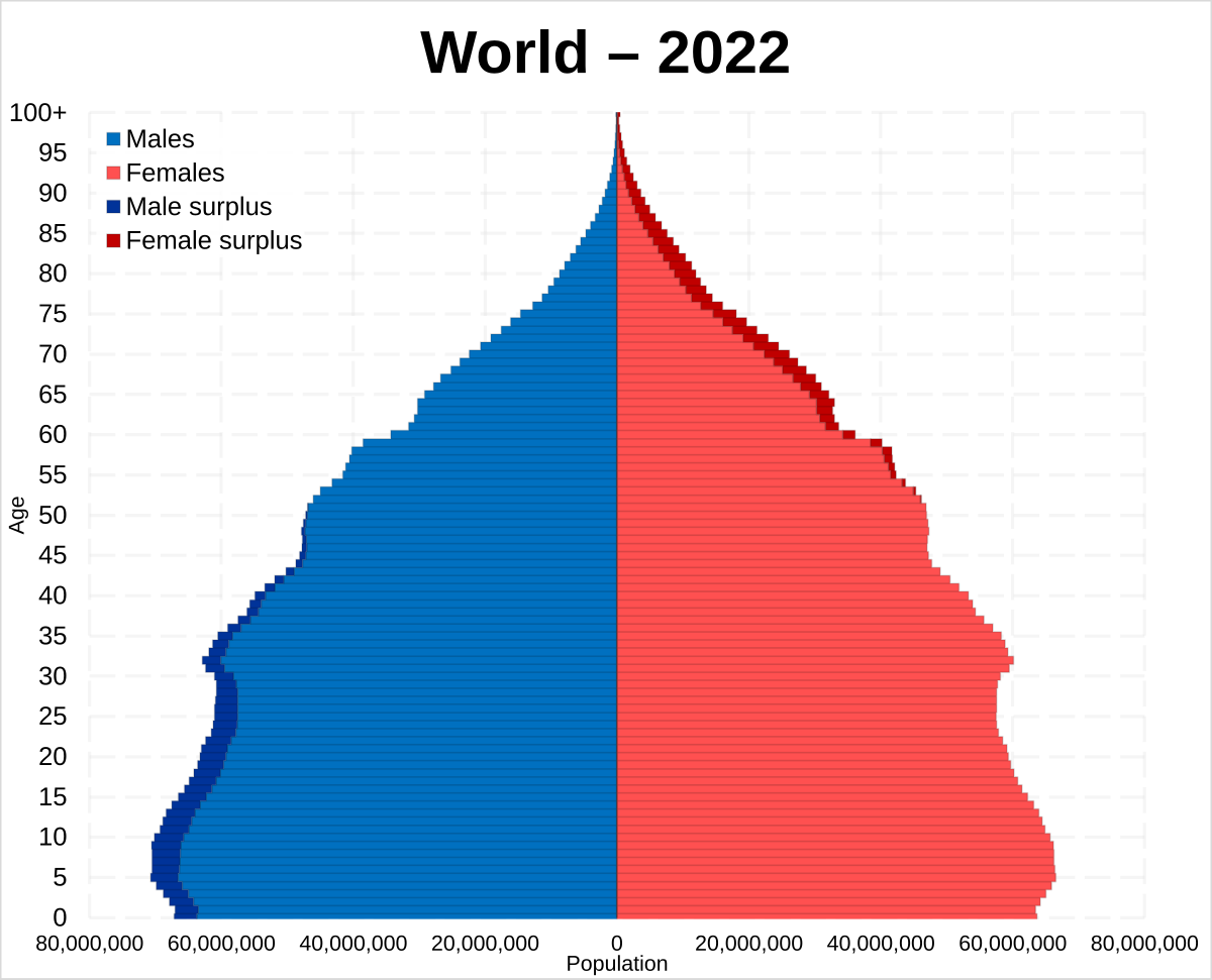 Demographics Of The World Wikipedia Demographics Of The World Wikipedia