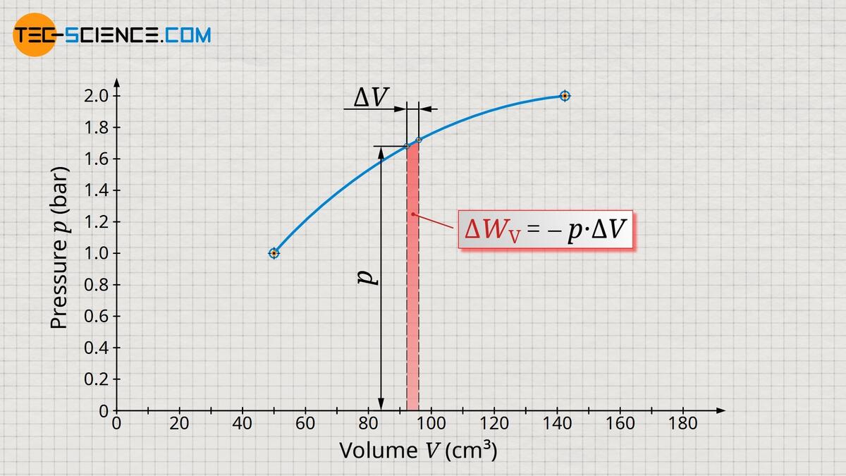 Derivation Of The Pressure Volume Work Displacement Work Tec Science