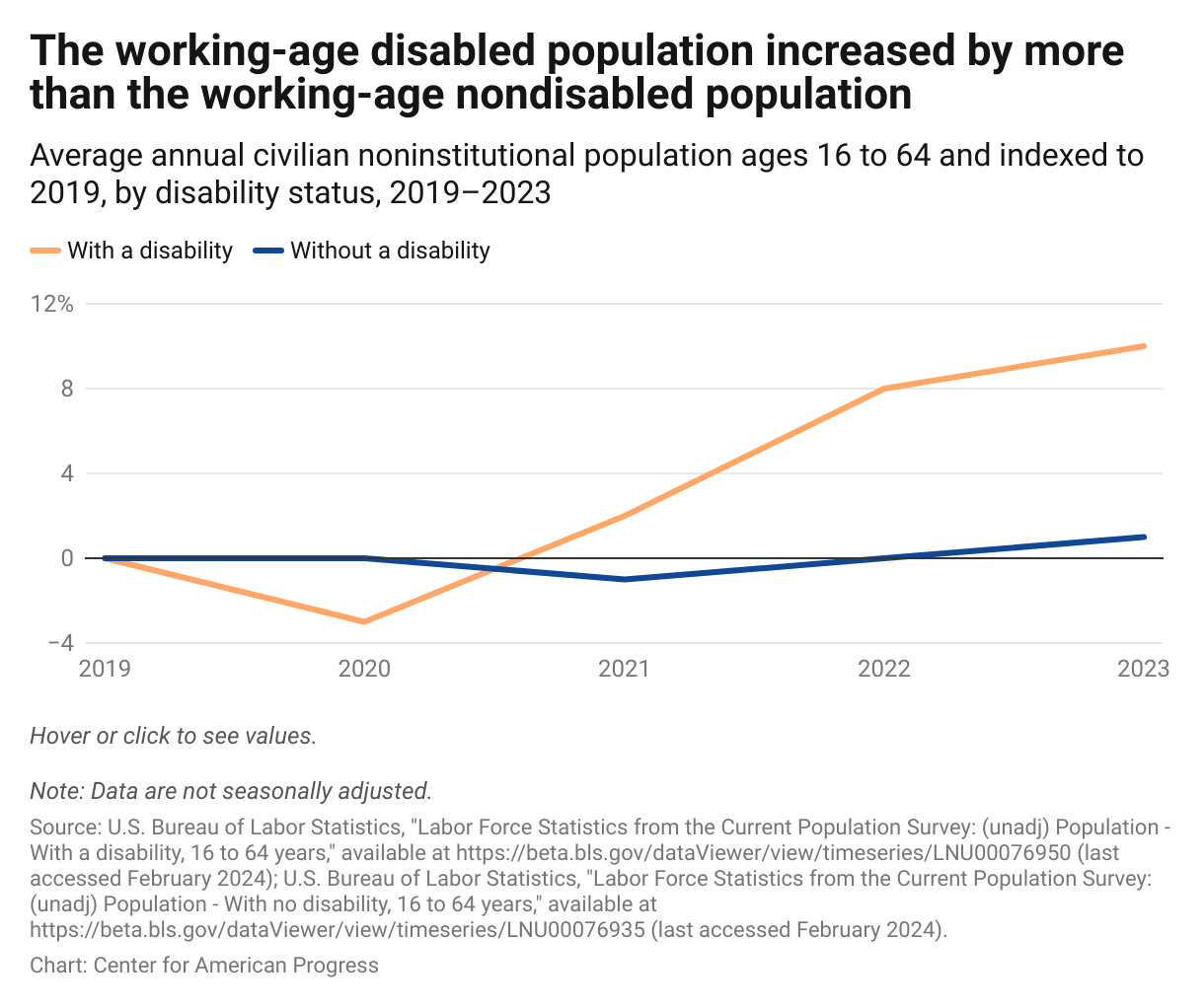Disabled Workers Saw Record Employment Gains In 2023 But Gaps Remain Center For American Progress Disabled Workers Saw Record Employment Gains In 2023 But Gaps Remain Center For American Progress