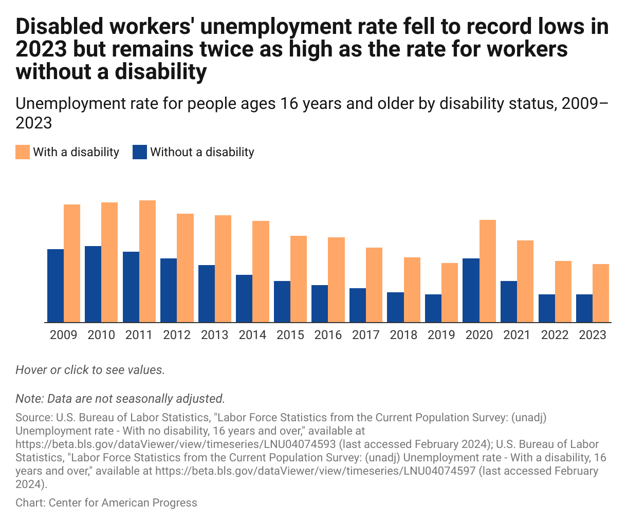 Disabled Workers Saw Record Employment Gains In 2023 But Gaps Remain Center For American Progress