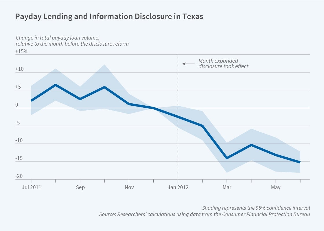 Disclosing Costs And Setting Loan Limits Reduce Payday Borrowing NBER