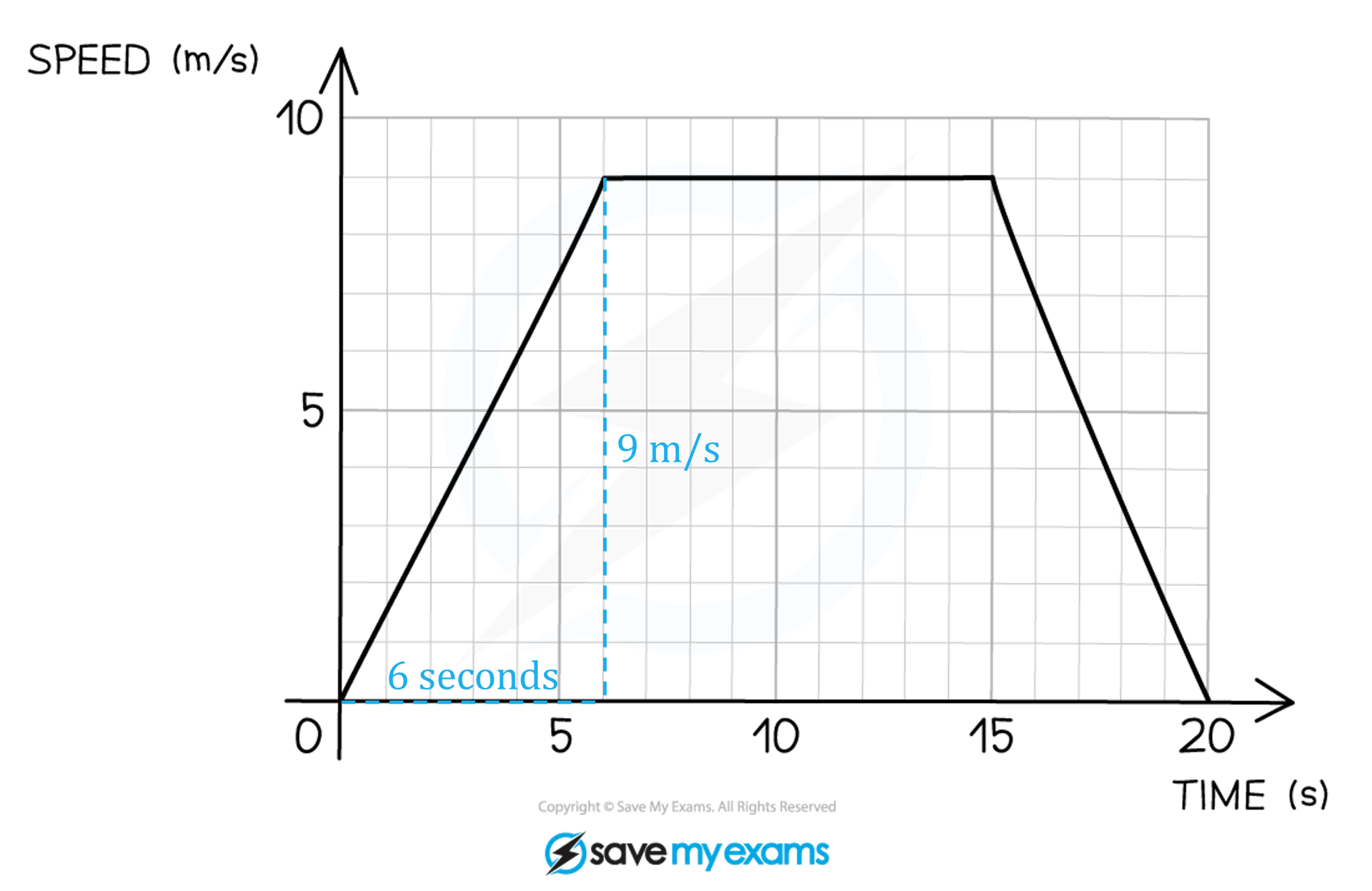 Distance Time Speed Time Graphs League Of Learning Distance Time Speed Time Graphs League Of Learning