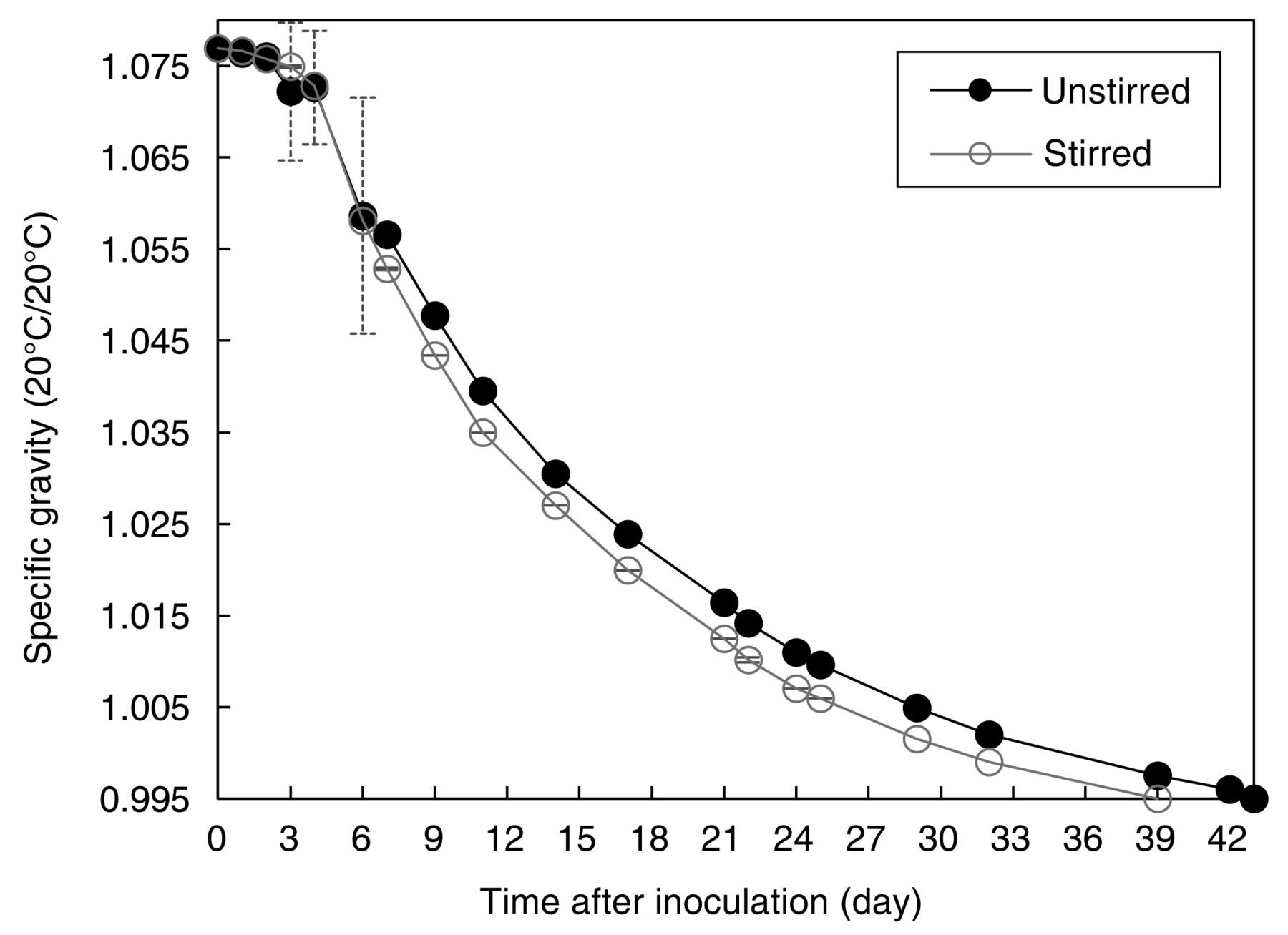 Distribution Of Yeast Cells Temperature And Fermentation By Products In White Wine Fermentations American Journal Of Enology And Viticulture